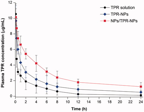 Figure 4. Pharmacokinetic profiles of TPR in rats after intravenous injection of TPR solution, TPR-NPs, and NPs/TPR-NPs (preinjection of blank NPs followed by injection of TPR-NPs). Data expressed as mean ± SD (n = 5).