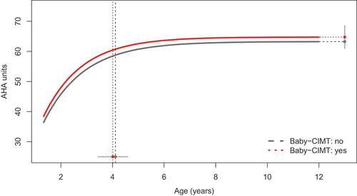 Figure 3. Developmental trajectories of hand use between 18 months and 12 years of age in children who had participated in Baby-CIMT before 18 months (n = 51) and children who had not participated in intensive training before 18 months of age (n = 283). The vertical dotted lines represent the group-wise Age-90 values and corresponding 95% CIs.