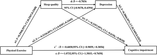 Figure 1 A model of chain mediating effects of sleep quality and depression between physical exercise and cognitive impairment.