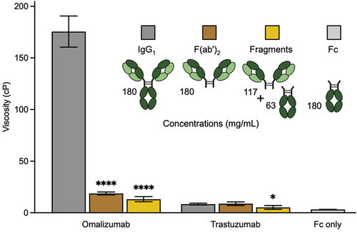 Figure 1. Contribution of Fab arms and Fc region to the viscosity of omalizumab and trastuzumab IgG1 antibodies. Cartoon representation of antibody formats highlighting corresponding protein concentrations used in viscosity experiments including the equimolar fragmented mixture of F(ab’)2 and Fc. Viscosity data were obtained by rheometry at a total protein concentration of 180 mg/mL in 20 mM histidine acetate, pH 5.5 at 25.0°C for omalizumab and trastuzumab. Data shown are the mean viscosity values (n = 2–5) ± SD analyzed using one-way ANOVA with *p ≤ 0.05, **p ≤ 0.01, ***p ≤ 0.001, ****p ≤ 0.0001 versus the corresponding parent antibody.