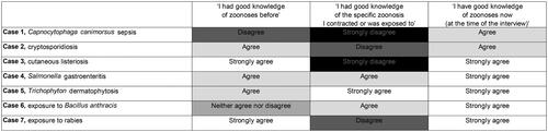 Figure 1. Self-reported level of agreement (ranging from black – strongly disagree, to white – strongly agree) with statements concerning knowledge of zoonoses among the seven veterinarians included in the case series study.