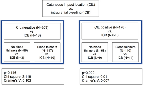 Figure 3 Association between blood thinners usage and intracranial bleeding in regard to the cutaneous impact location.