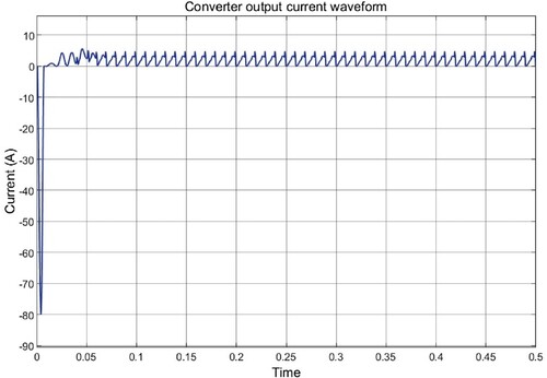 Figure 14. Converter output current waveform.