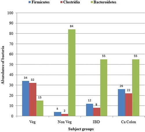 Figure 2. Abundance of major phyla in healthy subjects (Veg, vegetarian; Non Veg, non-vegetarian), a patient with inflammatory bowel disease (IBD), and a patient with colon cancer (Ca Colon).