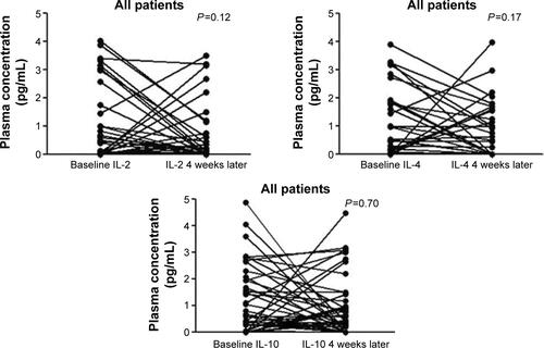 Figure S1 The changes of several circulating cytokines induced by gefitinib treatment.Note: These were analyzed for all patients (n=54) with a baseline and 4 weeks after gefitinib treatment.Abbreviation: IL, interleukin.