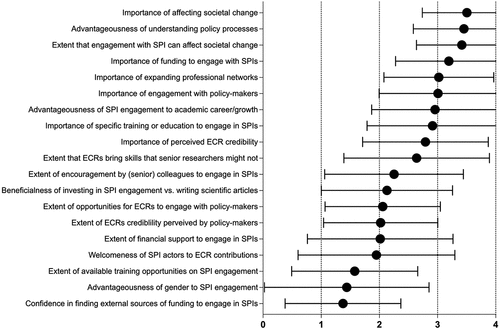Figure 1. Mean (± SD) responses to 19 Likert-style opinion statements from n = 139 respondents about early-career researchers’ (ECRs’) participation in science-policy interfaces (SPIs), ordered from highest to lowest mean. Six remaining respondents were excluded from answering Likert-scale statements since they have not participated in SPIs, nor they wished to do so in the future. Breakdown and distribution of the raw data of responses for each category can be found in Fig S4. X-axis scale (0 = Not sure, 1 = No/Not, 2 = Few/Not so/to a little extent, 3 = Some/To some extent, 4 = Many/Very/To a great extent).