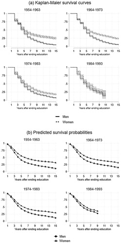 Figure A1. High school graduates. (a) Kaplan-Maier survival curves and (b) adjusted predicted survival probabilities for entering the labor market for the first time after leaving the educational system by gender and birth cohort, 95% confidence intervals.Note: Multi-purpose Survey on Household and Social Subjects 2009, authors’ calculations.Note: estimates in (b) are from Model 3 in Table A1.