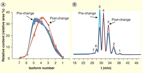 Figure 2. Example of variation in biologic drugs: comparative analysis (capillary zone electrophoresis) of Aranesp® batches up to April 2010 (pre-change) and after September 2010 (post-change). (A) Relative content of the individual isoforms (different forms of the same protein) of the pre-change (n = 18) and the post-change (n = 4) batches. (B) Representative electropherograms; peaks are labeled with the isoform number. Batches expiring in April 2010 showed a higher sialylation rate than the batches expiring after 2010.