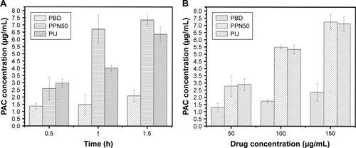 Figure 8 Cellular uptake of PBD, PIJ, and PPN50 (n=3).Notes: (A) time dependence; (B) concentration dependence.Abbreviations: PBD, paclitaxel bulk drug; PIJ, paclitaxel injections; PPN, pure paclitaxel nanoparticles; PAC, paclitaxel.