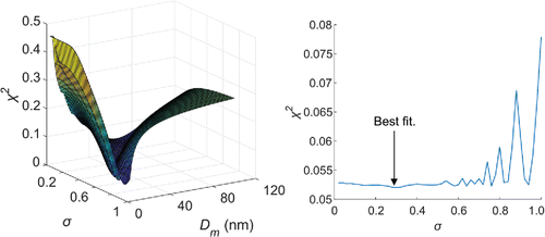 Figure 4. Left: 3D plot of χ2 for location A; right: value of the minimised χ2 along the valley.