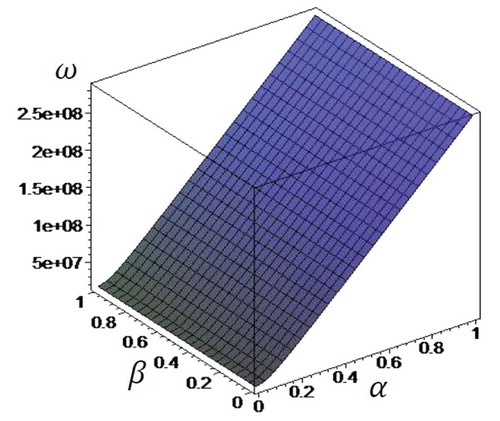 Figure 8. Two-dimensional distribution of the natural frequencies of microbeam in terms of dimensionless microscale parameters and for .