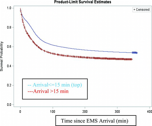 Fig. 5 EMS arrivals versus occupant survival rates within 6 h (inj_SEV = 3, 4, P < .0001) (color figure available online).