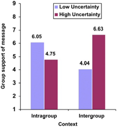 Figure 1 Perceptions of group's support of message, as a function of uncertainty and message context.