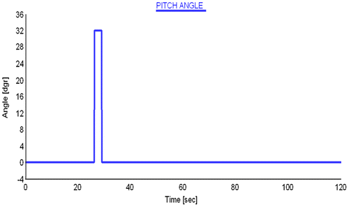 Figure 6. Blade pitching behaviour of the turbine emulator.