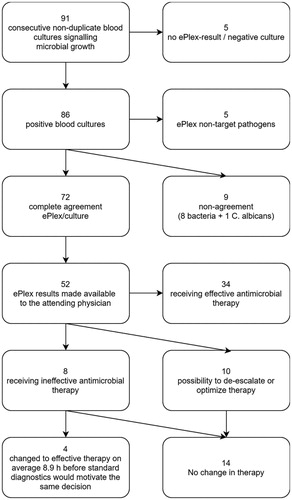 Figure 2. Flowchart of ePlex results.