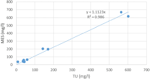 Figure 3. Relation MES/TU à la station Coche 1.