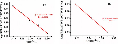Figure 3. Arrhenius plot for free α-amylase (FE) and α-amylase immobilized on AFCCLPANIMg composite (IE). Reaction conditions: optimum pH, starch concentration 1% w/v, reaction time 20 min.