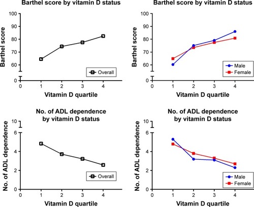 Figure 1 Functional performance by vitamin D status and its gender difference.
