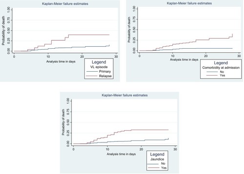 Figure 1 Kaplan–Meier failure curves for some of the variables among the cohort of VL patients at the University of Gondar Hospital, 2019.