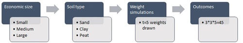Figure 1. Overview model simulations.