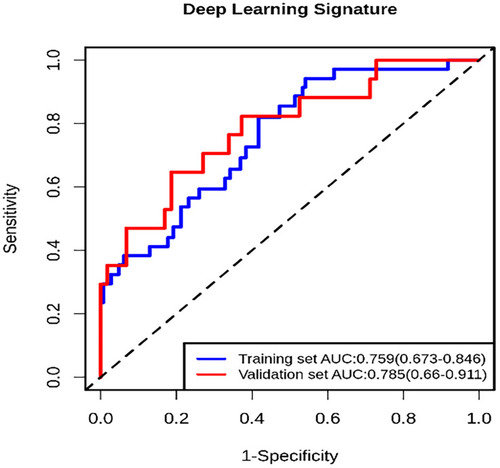 Figure 4 Receiver operating characteristic (ROC) curve of deep learning signature for 3-year OS estimation. The blue line represents the ROC curve of the training set. The red line presents the ROC curve of the external validation set.