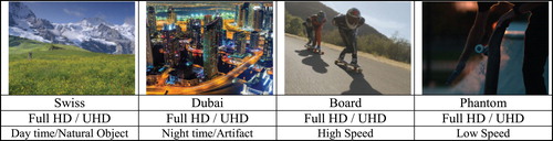Figure 1. Four different types of video contents: Swiss – day, Dubai – night, Board – high speed, Phantom – low speed.