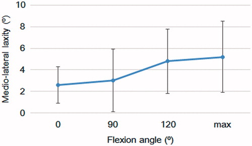 Figure 3. Intra-operative medio-lateral laxity in posterior-stabilized TKA at 0°, 90°, 120°, and maximum of flexion. All results are expressed as the mean ± standard deviation.