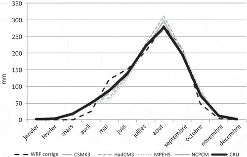 Fig. 2 Bani à Douna—hyétogrammes interannuels issus des sorties des modèles climatiques (de janvier à décembre) à l’horizon 2021–2050 (MCG : CSMK3, HadCM3, MPEH5 et NCPCM) et 2032–2041 (MCR : WRF) comparés au hyétogramme interannuel observé sur la période 1961–1990 (grille du CRU).