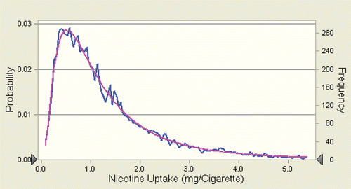 Figure 6.  Monte Carlo simulation of the nicotine uptake distribution based on nicotine equivalents from a population-based biomonitoring study with smokers of American-blend cigarettes. Data from (CitationScherer et al., 2007), corrected for 85% recovery of nicotine and its metabolites; log-normal Monte Carlo simulation; blue line: forecast values; magenta line: fitted line (mode: 0.52 mg/cig.; median: 1.03 mg/cig.).