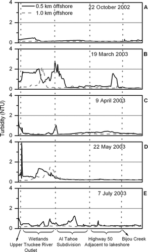 Figure 3 Transects of turbidity at 0.5 and 1.0 km offshore along 3.5 km between the outlet of the Upper Truckee River outlet and east of Bijou Creek South Lake Tahoe for 5 dates (see Fig. 2 and Table 1).