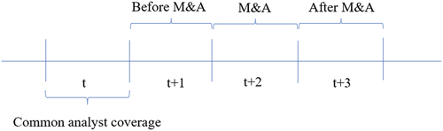 Figure 1. The timelines of common analyst coverage and supplier M&A performance.