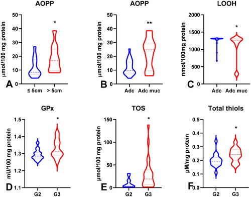 Figure 5. Comparison of AOPP concentration (A) between patients with tumours diameter ≤5cm and >5cm; AOPP (B) and LOOH (C) concentration between patients with adenocarcinoma and adenocarcinoma mucinosum; GPx (D), TOS (F) and total thiols (F) between patients with tumours in G2 and G3 stage. Abbreviations: AOPP: advanced oxidation protein products; LOOH: lipid hydroperoxides; GPx: glutathione peroxidase; TOS: total oxidant status. The data are presented as median (minimum - maximum). *p < 0.05, **p < 0.01.