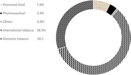 Figure 3. Japan Tobacco: revenue by segment and percentage, 2015. Source: Japan Tobacco Inc. (2016). Annual Report FY2015.