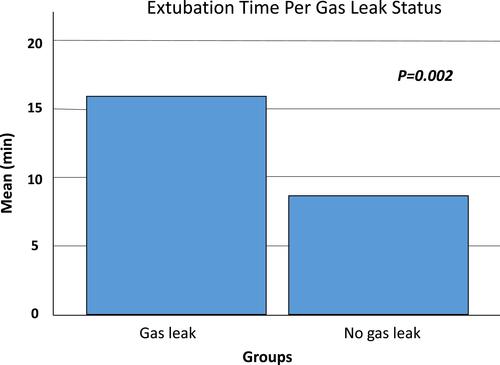 Figure 1 Extubation time based on gas leak status.