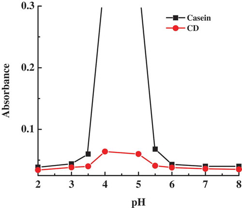 Figure 3. Turbidity curves of casein and casein–dextran conjugate samples as a function of pH.