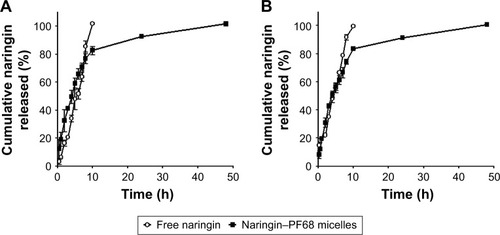 Figure 5 In vitro release of naringin from its micelles with PF68 compared with free drug in different dissolution media at 37°C±0.5°C.Notes: (A) SGF (pH 1.2) (0–2 h) followed by SIF (pH 6.8) and (B) PBS (pH 7.4). Each point represents the mean ± SD (n=3).Abbreviations: PF68, pluronic F68; SGF, simulated gastric fluid; SIF, simulated intestinal fluid; PBS, phosphate buffered saline.