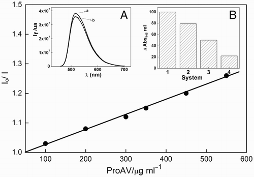 Figure 3 Stern–Volmer plot for the quenching of 1Rf* by ProAV. I0 and I represent the stationary fluorescence intensities of Rf (A446 = 0.1) in the absence and presence of ProAV. Inset (A) (a) fluorescence spectrum of Rf (A446 = 0.1) in MeOH; (b) the same in the presence of 200 μg/ml ProAV. Inset (B) relative values for the rate of Rf (A446 = 0.2) degradation upon irradiation with 445 ± 10-nm wavelength light in argon-saturated methanolic solution in the absence (1 in the abscissa axis) and in the presence of 15, 36, and 60 μg/ml ProAV (2–4 in the abscissa axis, respectively).