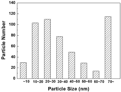 Figure 3. Diameter distribution of nanosized oxide particles in as-rolled PM2000 steel.