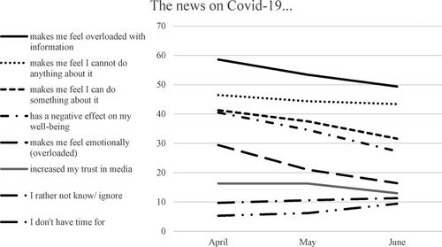 Figure 3. Effects of Covid-19 news (% agree).