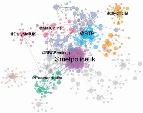 Figure 2. Network of Twitter accounts which used the #oxfordcircus or #oxfordstreet hashtag on 24 November 2017 (16:00 GMT – midnight), with specific emphasis on leading accounts.