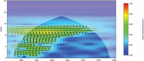 Figure 5. Wavelet coherence plot:Boz Governor turnoTver Vs Inflation.