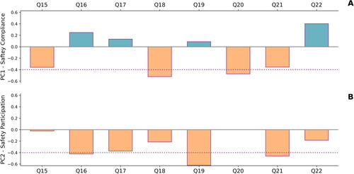 Figure 3. PCA loadings for corresponding primary variables. A: the first principal component. B: the second principal component. Dashed lines indicate loadings of 0.4.