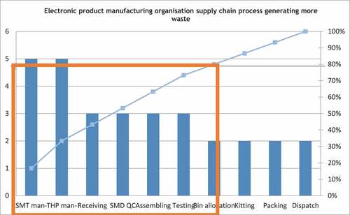 Figure 7. Critical workstations generating more process wastes at ABC Electronic Product-Manufacturing organisation.