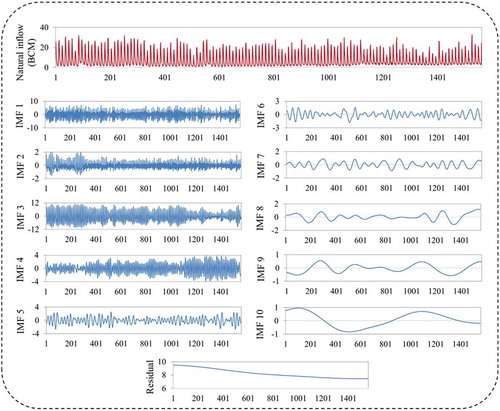 Figure 4. Time series data decomposition of reservoir inflow including high and low frequency values using the CEEMDAN method. BCM: billion cubic metres.