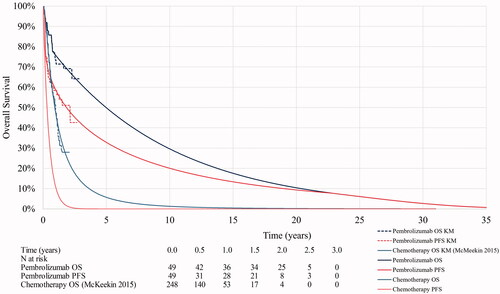 Figure 2. Modelled overall survival and progression free survival curves for pembrolizumab and chemotherapy. Abbreviations. KM, Kaplan–Meier; OS, overall survival; PFS, progression-free survival.