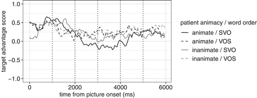 Figure 7. Mean target advantage scores (the proportion of looks to the agent – the proportion of looks to the patient) for each experimental condition. The vertical dotted lines represent the boundaries of the time windows which were used for statistical analyses.