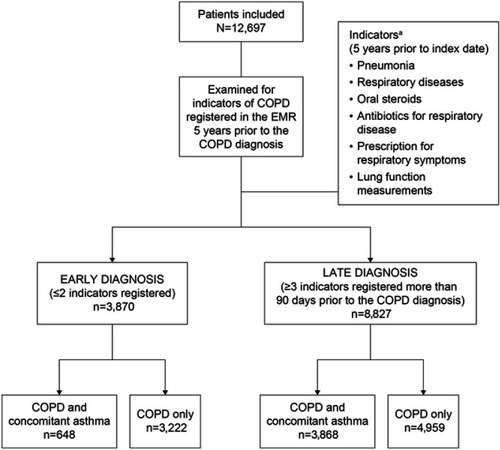 Figure 1 Study cohorts and criteria for early versus late COPD diagnosis. aIndicator diagnosis codes; Pneumonia J10–J18; respiratory diseases J00–J99, excluding pneumonia; oral steroids H02AB; antibiotics for respiratory disease J01AA, J01CA; prescription for respiratory disease R01–R03, R05–R07; lung function measurements from spirometry database and laboratory module in EMR. Disposition of patients by COPD and concomitant asthma versus COPD only is based on diagnosis at any time during the patient’s disease history.