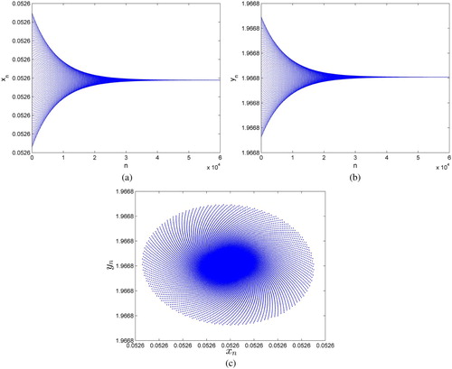 Figure 9. Plots for system (Equation25(25) xn+1=κ(xn0.2(1+yn2)+0.5xn)+(1−κ)xn,yn+1=κ(0.95yn(1+xn))+(1−κ)yn.(25) ) with κ=0.33 and (x0,y0)=(0.0526316,1.96683): (a) plot for xn, (b) plot for yn and (c) phase portrait.
