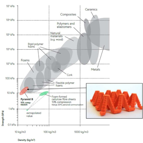 Figure 37. Geometry of the complex foam-formed shapes also affects the strength properties, as can be seen from the picture where the ‘Pyramid B’ complex shape made with CTMP fibers is compared with different kinds of polymer foams and other materials.[Citation20]