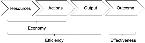 Figure 1. Resource transformation chain.